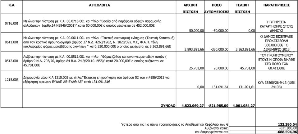 001 0512.001 Μειώνει την πίστωση με Κ.Α. 00.0611.001 και τίτλο :"Τακτική οικονομική ενίσχυση (Τακτική Κατανομή) από τον κρατικό προυπολογισμό (άρθρο 37 Ν.Δ. 4260/1962, Ν. 1828/39), Φ.Ε, Φ.Α.Π.