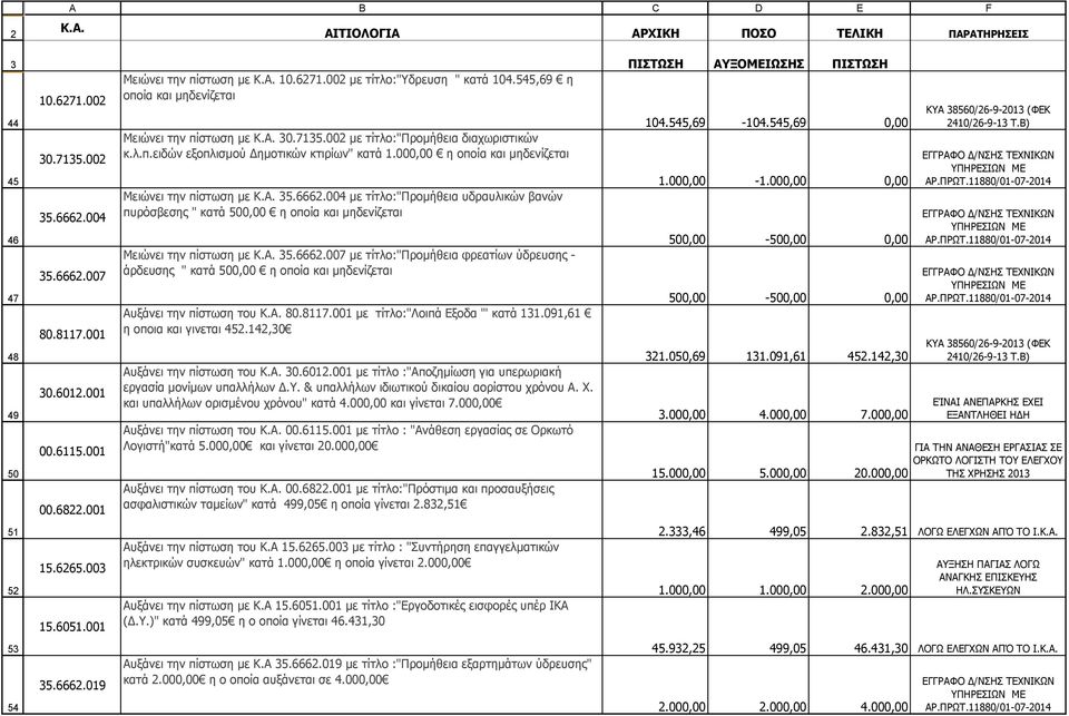 000,00 η οποία και μηδενίζεται Μειώνει την πίστωση με Κ.Α. 35.6662.004 με τίτλο:"προμήθεια υδραυλικών βανών πυρόσβεσης " κατά 500,00 η οποία και μηδενίζεται Μειώνει την πίστωση με Κ.Α. 35.6662.007 με τίτλο:"προμήθεια φρεατίων ύδρευσης - άρδευσης " κατά 500,00 η οποία και μηδενίζεται Αυξάνει την πίστωση του Κ.