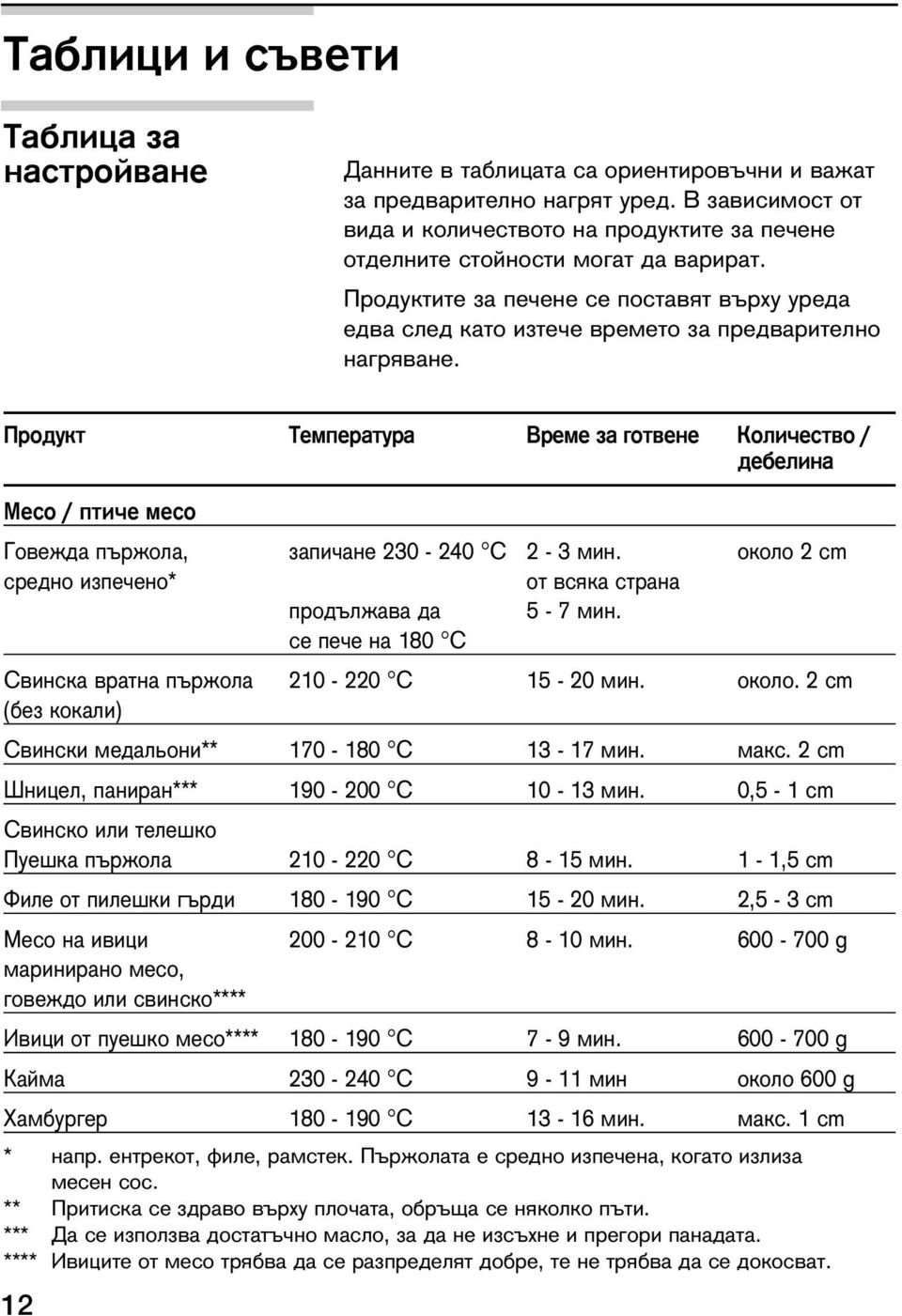 Продукт Температура Време за готвене Количество / дебелина Месо / птиче месо Говежда пържола, запичане 230-240 C 2-3 мин. около 2 cm средно изпечено* от всяка страна продължава да 5-7 мин.