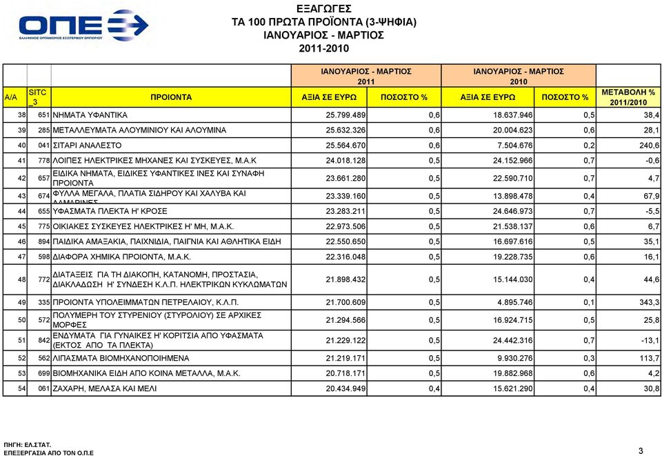 Α.Κ 24.018.128 0,5 24.152.966 0,7-0,6 ΕΙΔΙΚΑ ΝΗΜΑΤΑ, ΕΙΔΙΚΕΣ ΥΦΑΝΤΙΚΕΣ ΙΝΕΣ ΚΑΙ ΣΥΝΑΦΗ 42 657 ΠΡΟΙΟΝΤΑ 23.661.280 0,5 22.590.