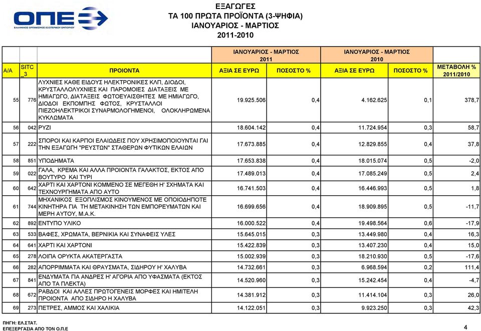 625 0,1 378,7 ΠΙΕΖΟΗΛΕΚΤΡΙΚΟΙ ΣΥΝΑΡΜΟΛΟΓΗΜΕΝΟΙ, ΟΛΟΚΛΗΡΩΜΕΝΑ ΚΥΚΛΩΜΑΤΑ 56 042 ΡΥΖΙ 18.604.142 0,4 11.724.