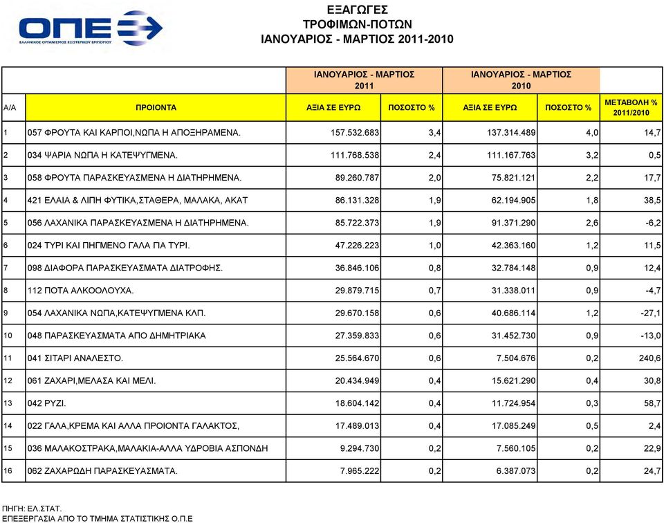 905 1,8 38,5 5 056 ΛΑΧΑΝΙΚΑ ΠΑΡΑΣΚΕΥΑΣΜΕΝΑ Η ΔΙΑΤΗΡΗΜΕΝΑ. 85.722.373 1,9 91.371.290 2,6-6,2 6 024 ΤΥΡΙ ΚΑΙ ΠΗΓΜΕΝΟ ΓΑΛΑ ΓΙΑ ΤΥΡΙ. 47.226.223 1,0 42.363.