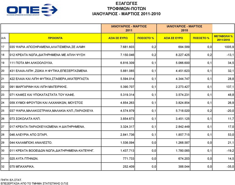 600 0,1 34,5 20 431 ΕΛΑΙΑ-ΛΙΠΗ,ΖΩΙΚΑ Η ΦΥΤΙΚΑ,ΕΠΕΞΕΡΓΑΣΜΕΝΑ 5.881.085 0,1 4.451.623 0,1 32,1 21 422 ΕΛΑΙΑ ΚΑΙ ΛΙΠΗ ΦΥΤΙΚΑ,ΣΤΑΘΕΡΑ,ΑΚΑΤΕΡΓΑΣΤΑ 5.594.014 0,1 4.344.