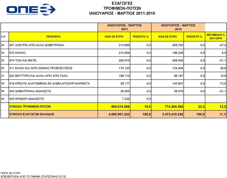 404 0,0 29,6 37 023 ΒΟΥΤΥΡΟ ΚΑΙ ΑΛΛΑ ΛΙΠΗ ΑΠΟ ΓΑΛΑ. 106.710 0,0 96.197 0,0 10,9 38 016 ΚΡΕΑΤΑ ΑΛΑΤΙΣΜΕΝΑ,ΣΕ ΑΛΜΗ,ΑΠΟΞΗΡ-ΚΑΠΝΙΣΤΑ 38.177 0,0 145.