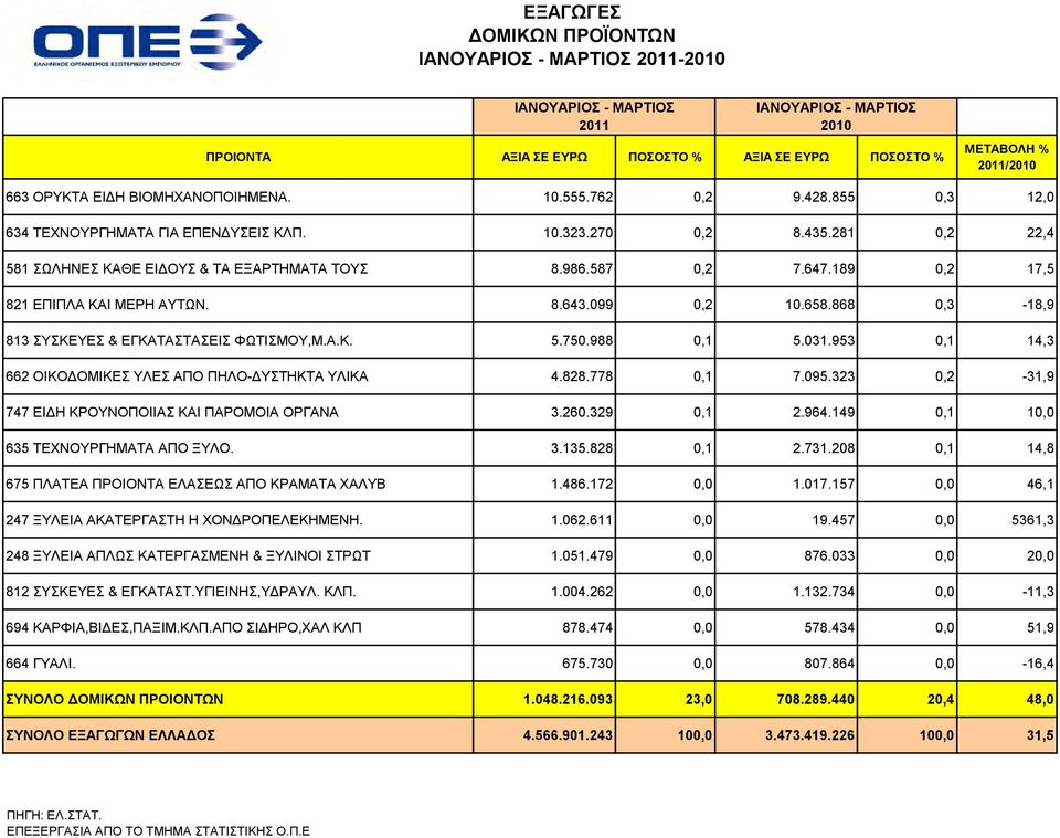 868 0,3-18,9 813 ΣΥΣΚΕΥΕΣ & ΕΓΚΑΤΑΣΤΑΣΕΙΣ ΦΩΤΙΣΜΟΥ,Μ.Α.Κ. 5.750.988 0,1 5.031.953 0,1 14,3 662 ΟΙΚΟΔΟΜΙΚΕΣ ΥΛΕΣ ΑΠΟ ΠΗΛΟ-ΔΥΣΤΗΚΤΑ ΥΛΙΚΑ 4.828.778 0,1 7.095.