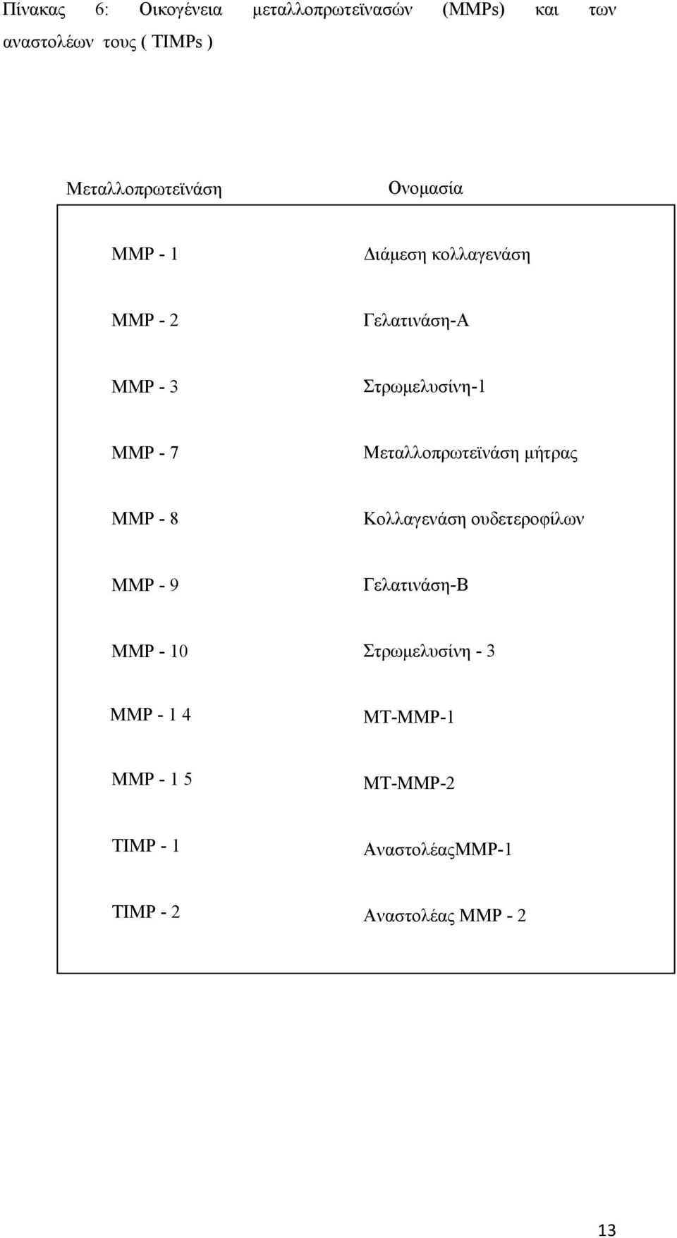 Στρωμελυσίνη-1 MMP - 7 Μεταλλοπρωτεϊνάση μήτρας MMP - 8 Κολλαγενάση ουδετεροφίλων MMP - 9