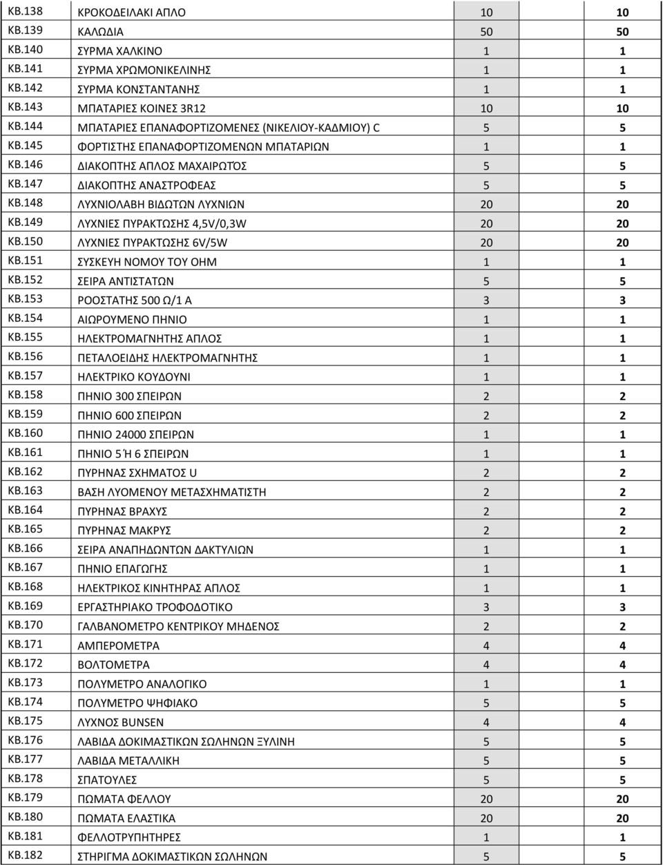 148 ΛΥΧΝΙΟΛΑΒΗ ΒΙΔΩΤΩΝ ΛΥΧΝΙΩΝ 20 20 ΚΒ.149 ΛΥΧΝΙΕΣ ΠΥΡΑΚΤΩΣΗΣ 4,5V/0,3W 20 20 ΚΒ.150 ΛΥΧΝΙΕΣ ΠΥΡΑΚΤΩΣΗΣ 6V/5W 20 20 ΚΒ.151 ΣΥΣΚΕΥΗ ΝΟΜΟΥ ΤΟΥ ΟΗΜ 1 1 ΚΒ.152 ΣΕΙΡΑ ΑΝΤΙΣΤΑΤΩΝ 5 5 ΚΒ.