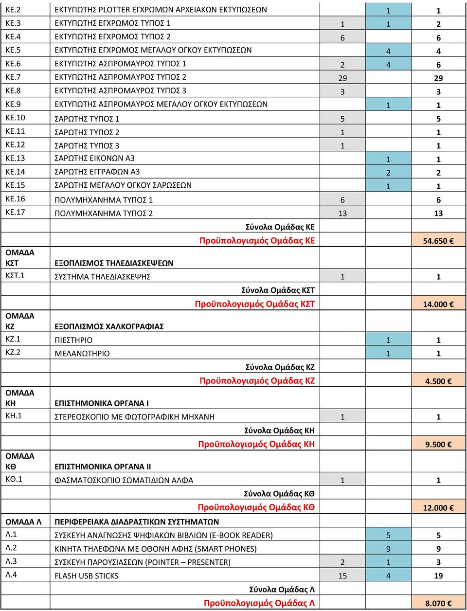 10 ΣΑΡΩΤΗΣ ΤΥΠΟΣ 1 5 5 ΚΕ.11 ΣΑΡΩΤΗΣ ΤΥΠΟΣ 2 1 1 ΚΕ.12 ΣΑΡΩΤΗΣ ΤΥΠΟΣ 3 1 1 ΚΕ.13 ΣΑΡΩΤΗΣ ΕΙΚΟΝΩΝ Α3 1 1 ΚΕ.14 ΣΑΡΩΤΗΣ ΕΓΓΡΑΦΩΝ Α3 2 2 ΚΕ.15 ΣΑΡΩΤΗΣ ΜΕΓΑΛΟΥ ΟΓΚΟΥ ΣΑΡΩΣΕΩΝ 1 1 ΚΕ.