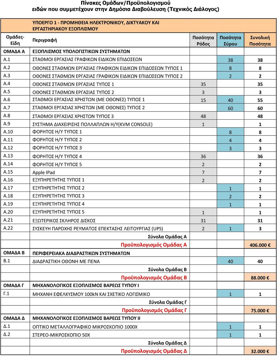 2 ΟΘΟΝΕΣ ΣΤΑΘΜΩΝ ΕΡΓΑΣΙΑΣ ΓΡΑΦΙΚΩΝ ΕΙΔΙΚΩΝ ΕΠΙΔΟΣΕΩΝ ΤΥΠΟΣ 1 8 8 A.3 ΟΘΟΝΕΣ ΣΤΑΘΜΩΝ ΕΡΓΑΣΙΑΣ ΓΡΑΦΙΚΩΝ ΕΙΔΙΚΩΝ ΕΠΙΔΟΣΕΩΝ ΤΥΠΟΣ 2 2 2 A.4 ΟΘΟΝΕΣ ΣΤΑΘΜΩΝ ΕΡΓΑΣΙΑΣ ΤΥΠΟΣ 1 35 35 A.