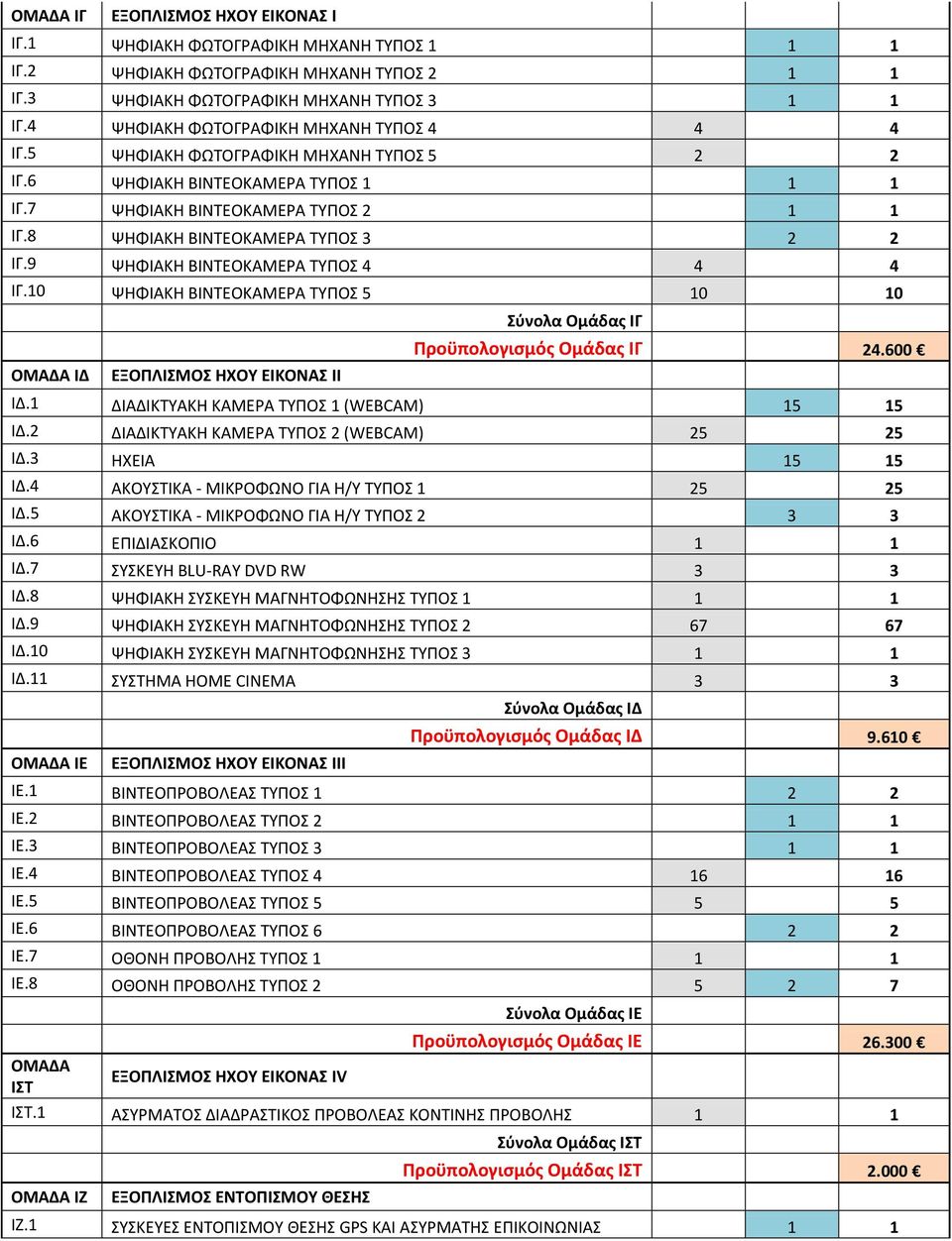 8 ΨΗΦΙΑΚΗ ΒΙΝΤΕΟΚΑΜΕΡΑ ΤΥΠΟΣ 3 2 2 ΙΓ.9 ΨΗΦΙΑΚΗ ΒΙΝΤΕΟΚΑΜΕΡΑ ΤΥΠΟΣ 4 4 4 ΙΓ.10 ΨΗΦΙΑΚΗ ΒΙΝΤΕΟΚΑΜΕΡΑ ΤΥΠΟΣ 5 10 10 Σύνολα Ομάδας ΙΓ ΙΔ ΕΞΟΠΛΙΣΜΟΣ ΗΧΟΥ ΕΙΚΟΝΑΣ II Προϋπολογισμός Ομάδας ΙΓ 24.600 ΙΔ.