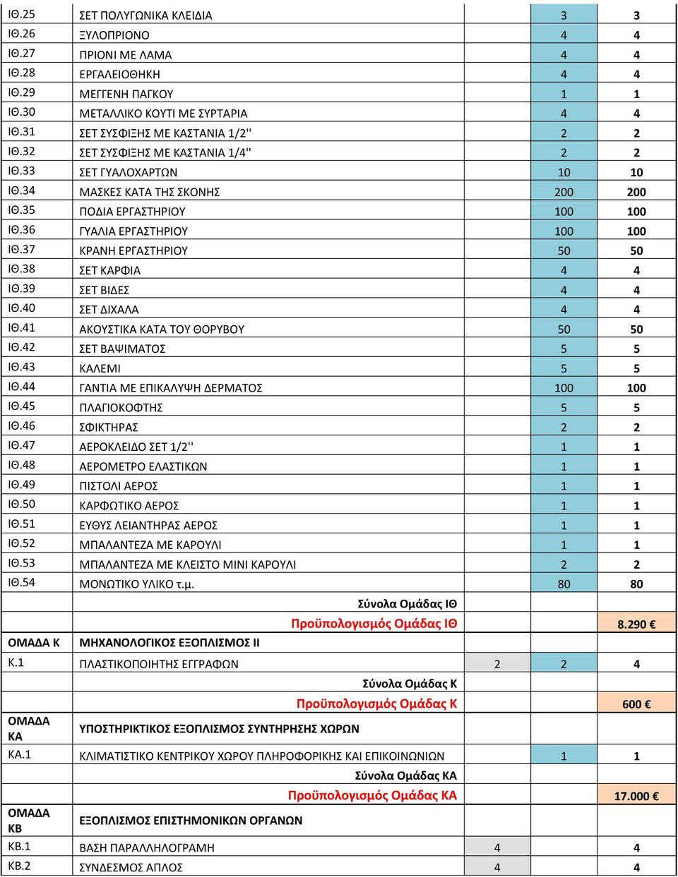 36 ΓΥΑΛΙΑ ΕΡΓΑΣΤΗΡΙΟΥ 100 100 ΙΘ.37 ΚΡΑΝΗ ΕΡΓΑΣΤΗΡΙΟΥ 50 50 ΙΘ.38 ΣΕΤ ΚΑΡΦΙΑ 4 4 ΙΘ.39 ΣΕΤ ΒΙΔΕΣ 4 4 ΙΘ.40 ΣΕΤ ΔΙΧΑΛΑ 4 4 ΙΘ.41 ΑΚΟΥΣΤΙΚΑ ΚΑΤΑ ΤΟΥ ΘΟΡΥΒΟΥ 50 50 ΙΘ.42 ΣΕΤ ΒΑΨΙΜΑΤΟΣ 5 5 ΙΘ.