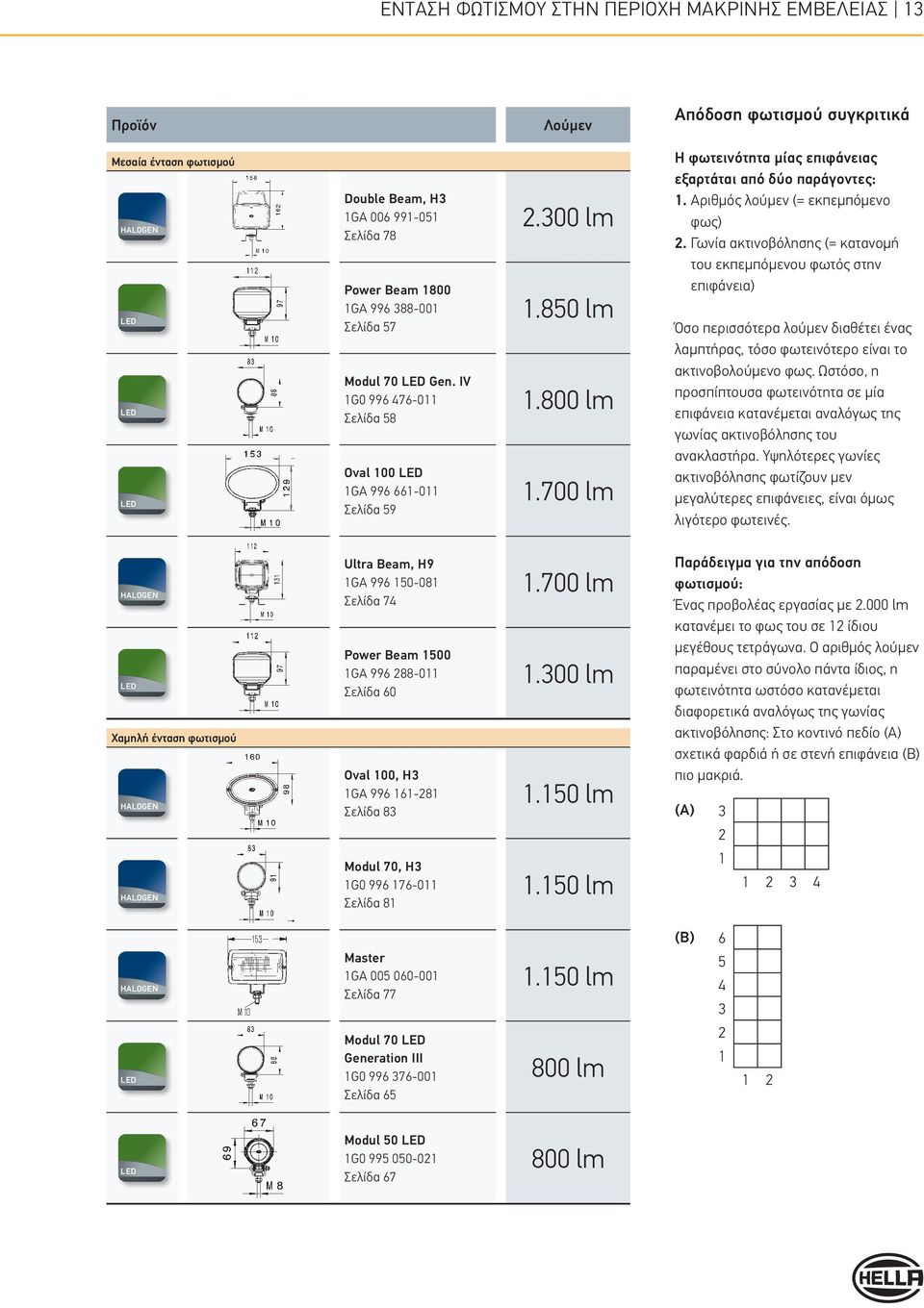 Αριθµός λούµεν (= εκπεµπόµενο φως) 2.