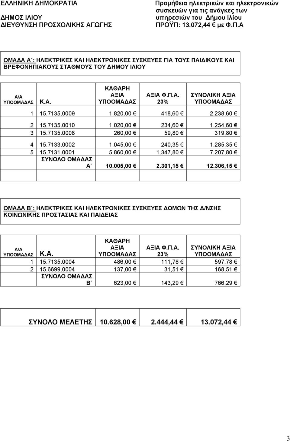 347,80 7.207,80 ΣΥΝΟΛΟ ΟΜΑ ΑΣ Α 10.005,00 2.301,15 12.