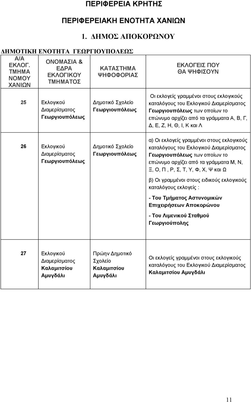 από τα γράμματα Μ, Ν, Ξ, Ο, Π, Ρ, Σ, Τ, Υ, Φ, Χ, Ψ και Ω β) Οι γραμμένοι στους ειδικούς εκλογικούς καταλόγους εκλογείς : - Του Τμήματος Αστυνομικών Επιχειρήσεων