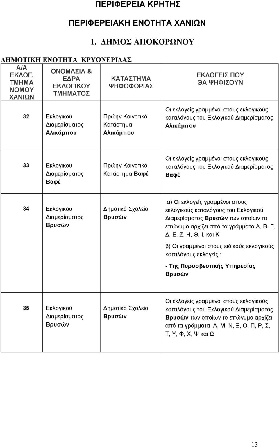 των οποίων το επώνυμο αρχίζει από τα γράμματα Α, Β, Γ, Δ, Ε, Ζ, Η, Θ, Ι, και Κ β) Οι γραμμένοι στους ειδικούς εκλογικούς καταλόγους εκλογείς : - Της Πυροσβεστικής