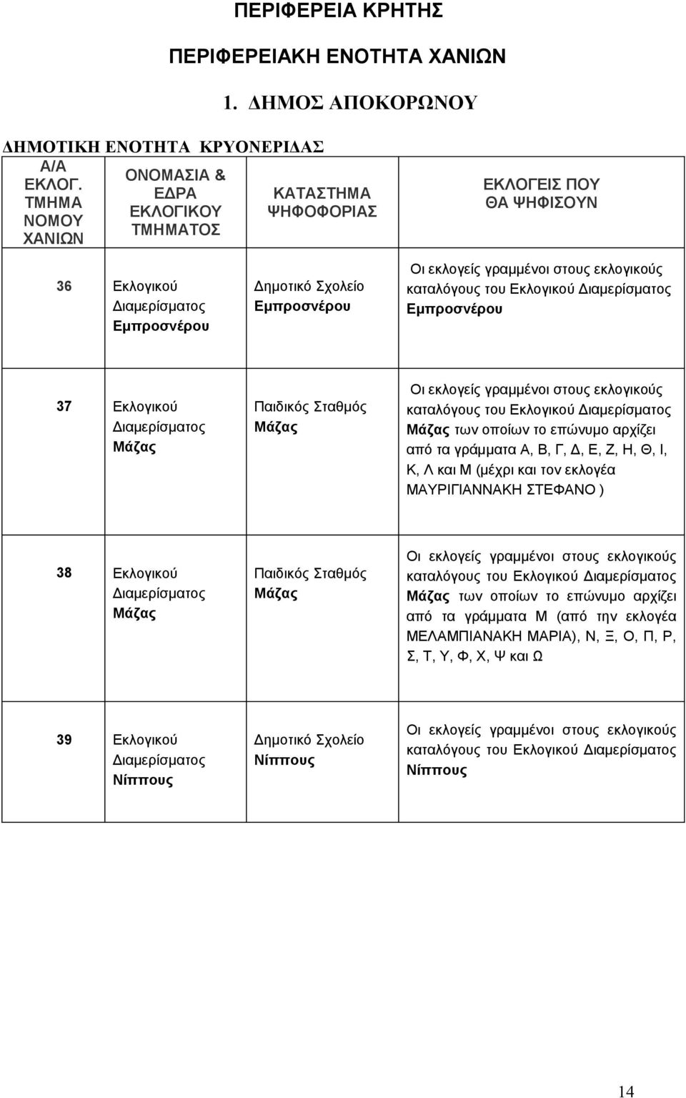 και τον εκλογέα ΜΑΥΡΙΓΙΑΝΝΑΚΗ ΣΤΕΦΑΝΟ ) 38 Εκλογικού Μάζας Παιδικός Σταθμός Μάζας καταλόγους του Εκλογικού Μάζας των οποίων το επώνυμο αρχίζει από