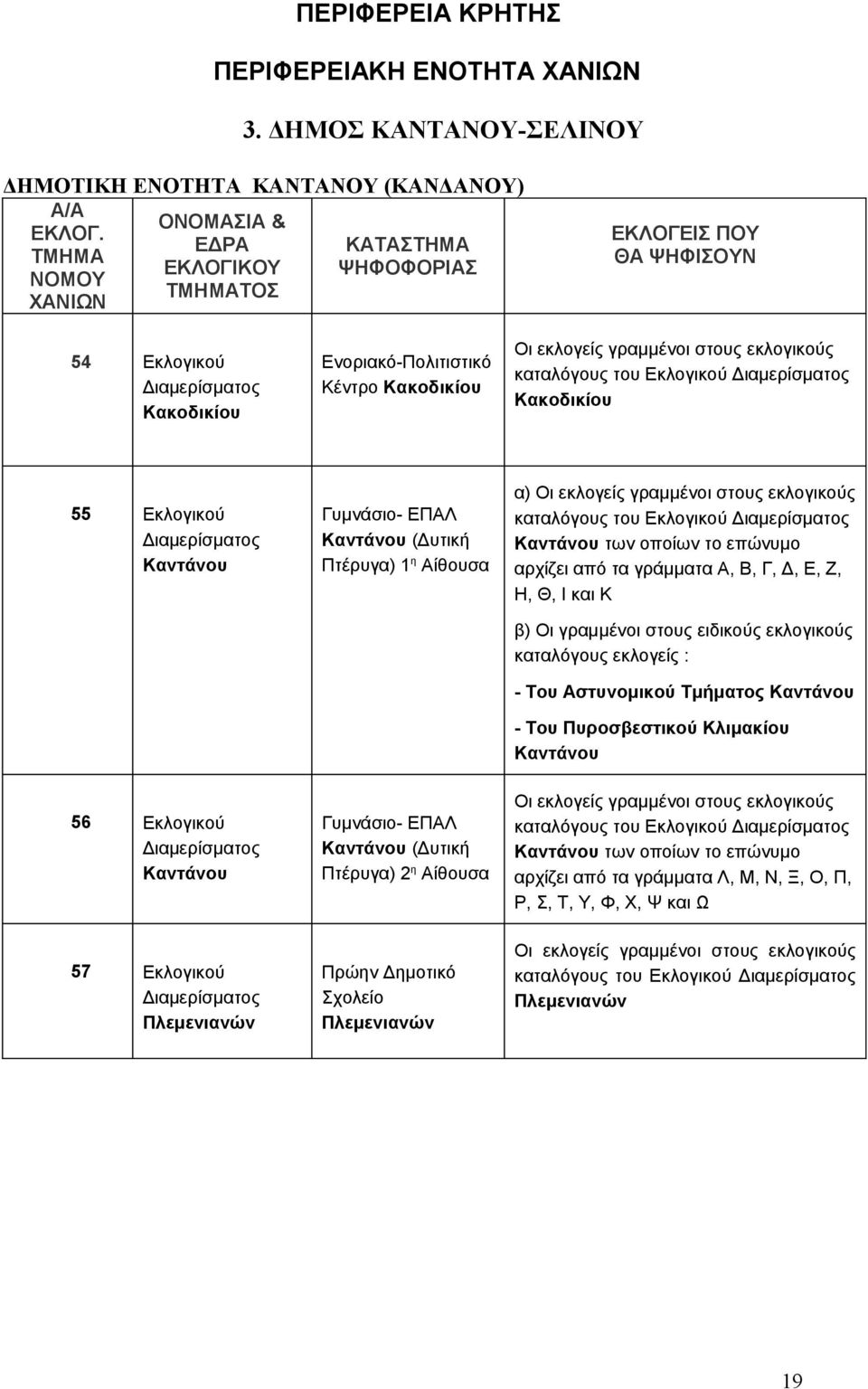 Εκλογικού Καντάνου των οποίων το επώνυμο αρχίζει από τα γράμματα Α, Β, Γ, Δ, Ε, Ζ, Η, Θ, Ι και Κ β) Οι γραμμένοι στους ειδικούς εκλογικούς καταλόγους εκλογείς : - Του Αστυνομικού Τμήματος Καντάνου