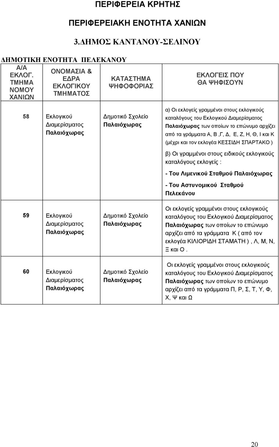 εκλογικούς καταλόγους εκλογείς : - Του Λιμενικού Σταθμού Παλαιόχωρας - Του Αστυνομικού Σταθμού Πελεκάνου καταλόγους του Εκλογικού Παλαιόχωρας των οποίων το επώνυμο αρχίζει από τα