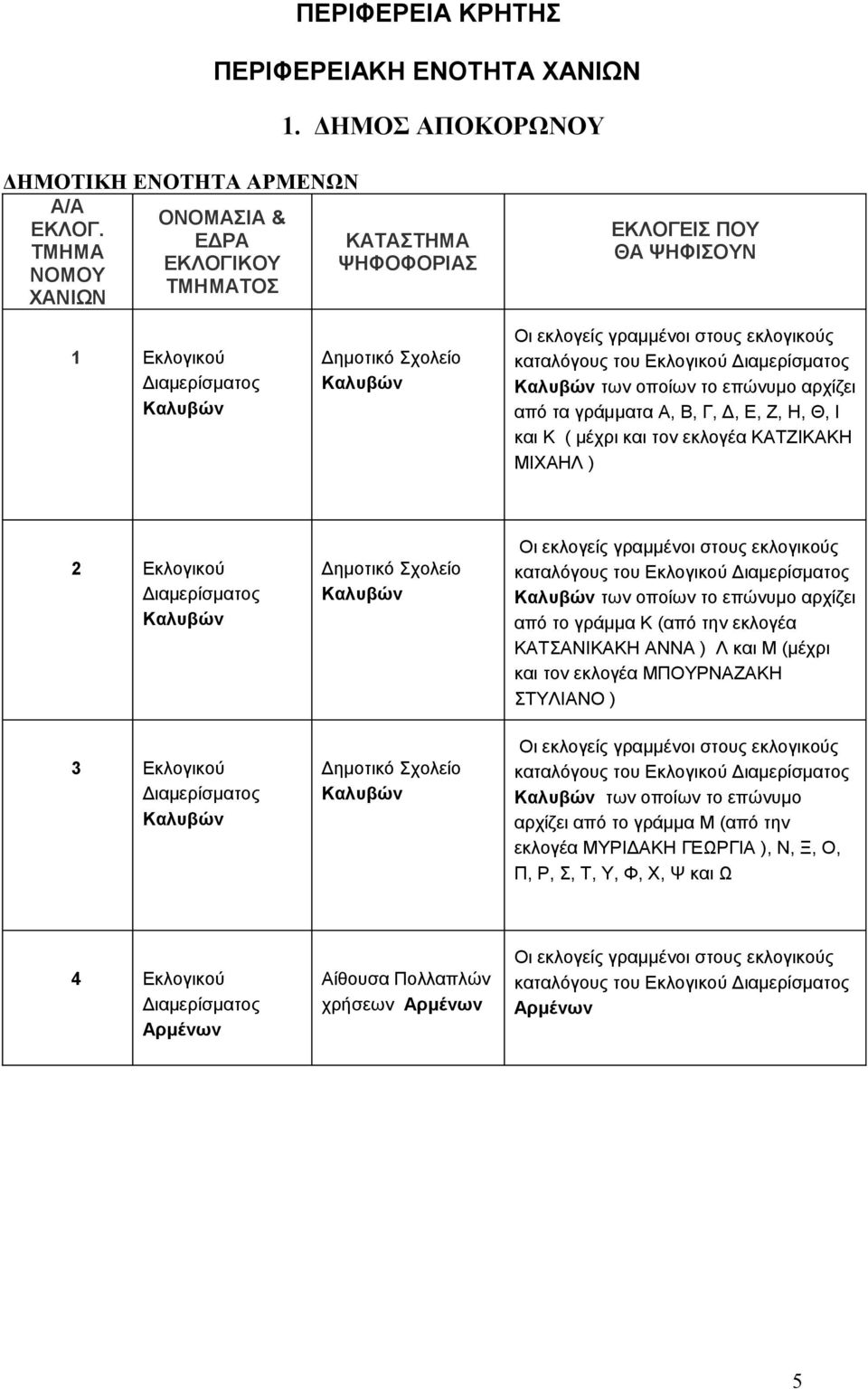 από το γράμμα Κ (από την εκλογέα ΚΑΤΣΑΝΙΚΑΚΗ ΑΝΝΑ ) Λ και Μ (μέχρι και τον εκλογέα ΜΠΟΥΡΝΑΖΑΚΗ ΣΤΥΛΙΑΝΟ ) καταλόγους του Εκλογικού Καλυβών των οποίων το επώνυμο αρχίζει από