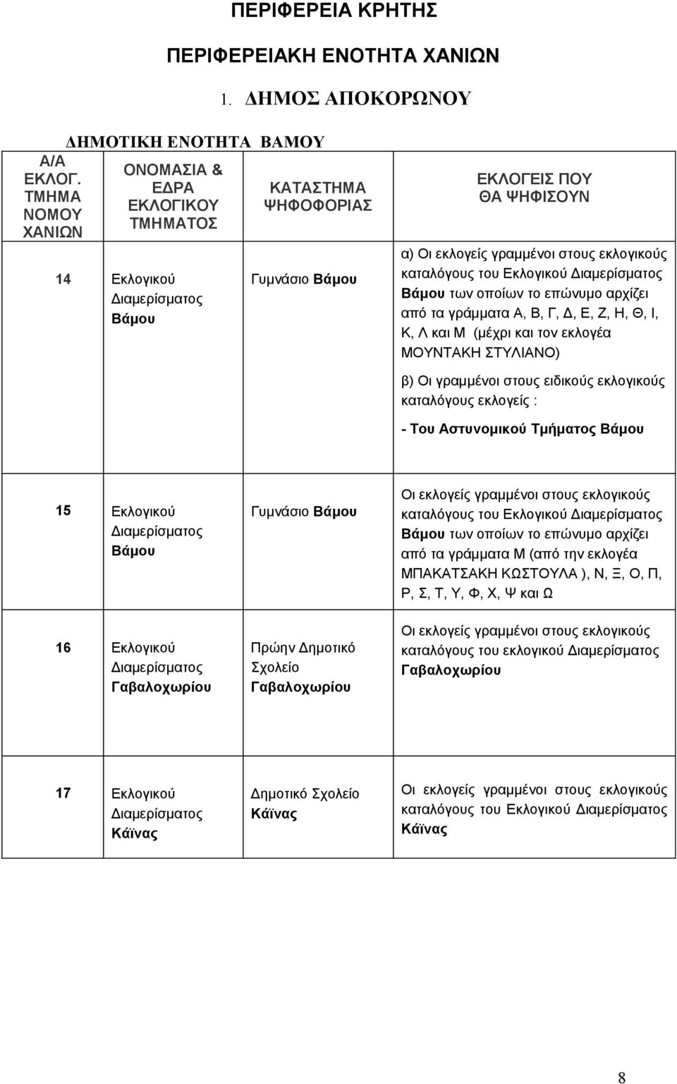 Εκλογικού Βάμου 16 Εκλογικού Γαβαλοχωρίου Γυμνάσιο Βάμου Πρώην Δημοτικό Σχολείο Γαβαλοχωρίου καταλόγους του Εκλογικού Βάμου των οποίων το επώνυμο αρχίζει από τα γράμματα Μ