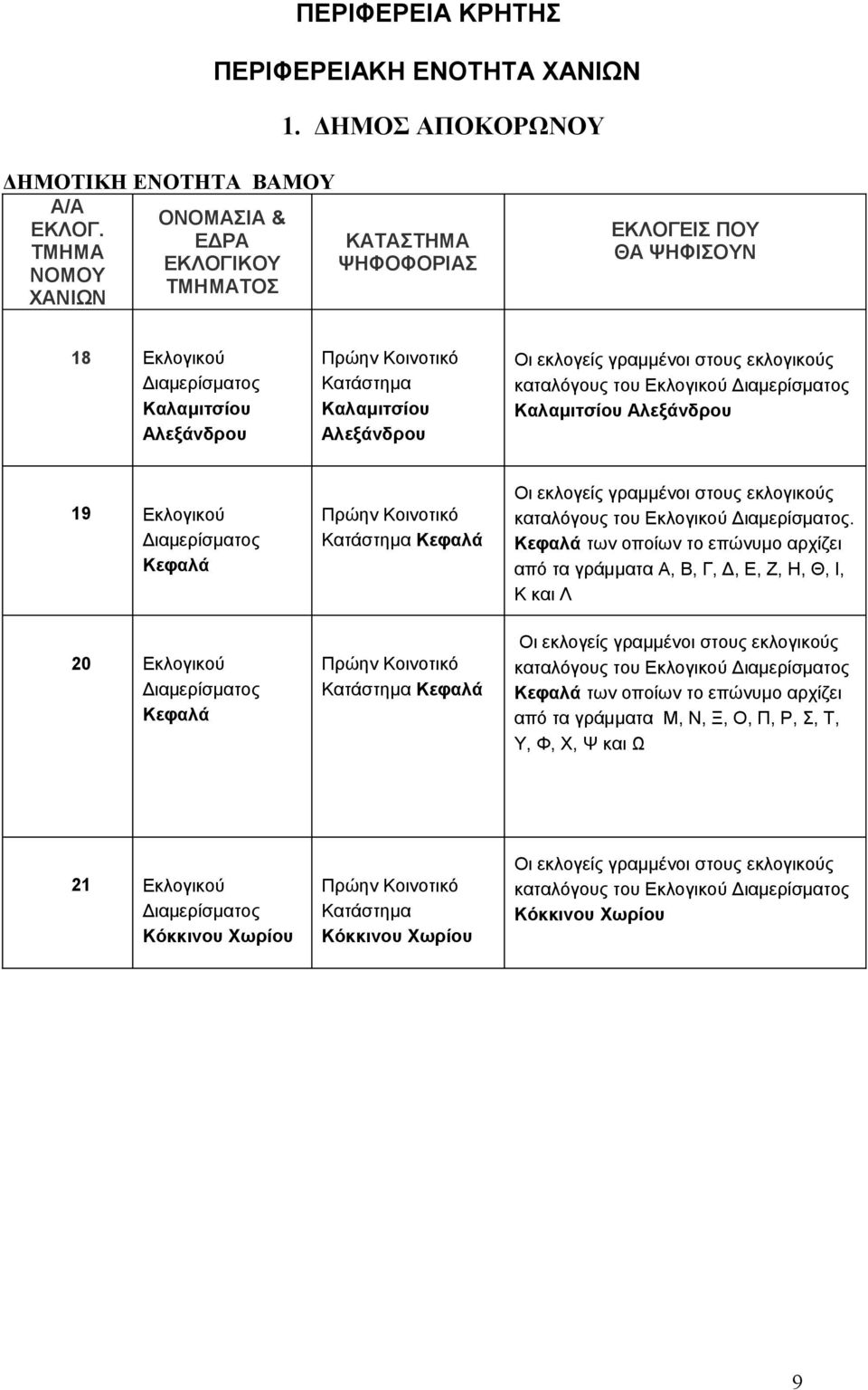 Κεφαλά των οποίων το επώνυμο αρχίζει από τα γράμματα Α, Β, Γ, Δ, Ε, Ζ, Η, Θ, Ι, Κ και Λ καταλόγους του Εκλογικού Κεφαλά των οποίων το επώνυμο αρχίζει από τα