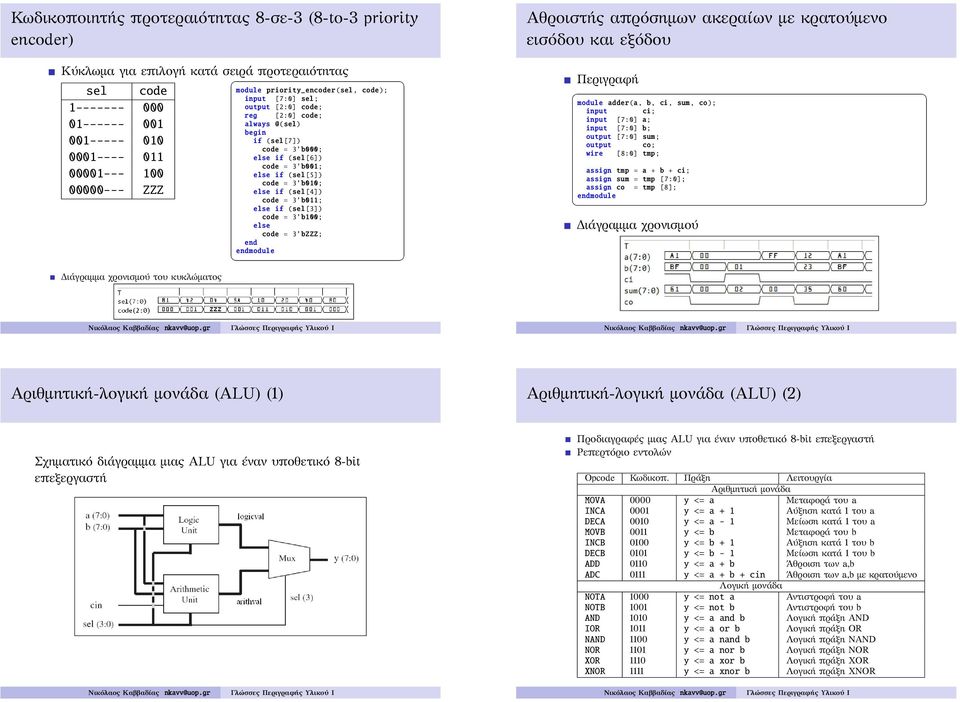 (sel[6]) code = 3 b001; if (sel[5]) code = 3 b010; if (sel[4]) code = 3 b011; if (sel[3]) code = 3 b100; code = 3 bzzz; module Περιγραφή module adder(a, b, ci, sum, co); input ci; input [7:0] a;