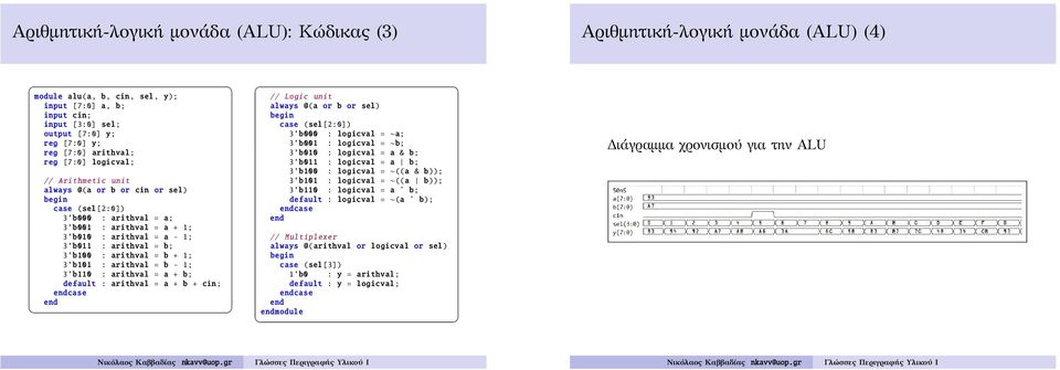 b100 : arithval = b + 1; 3 b101 : arithval = b - 1; 3 b110 : arithval = a + b; default : arithval = a + b + cin; case // Logic unit always @(a or b or sel) case (sel[2:0]) 3 b000 : logicval = a; 3