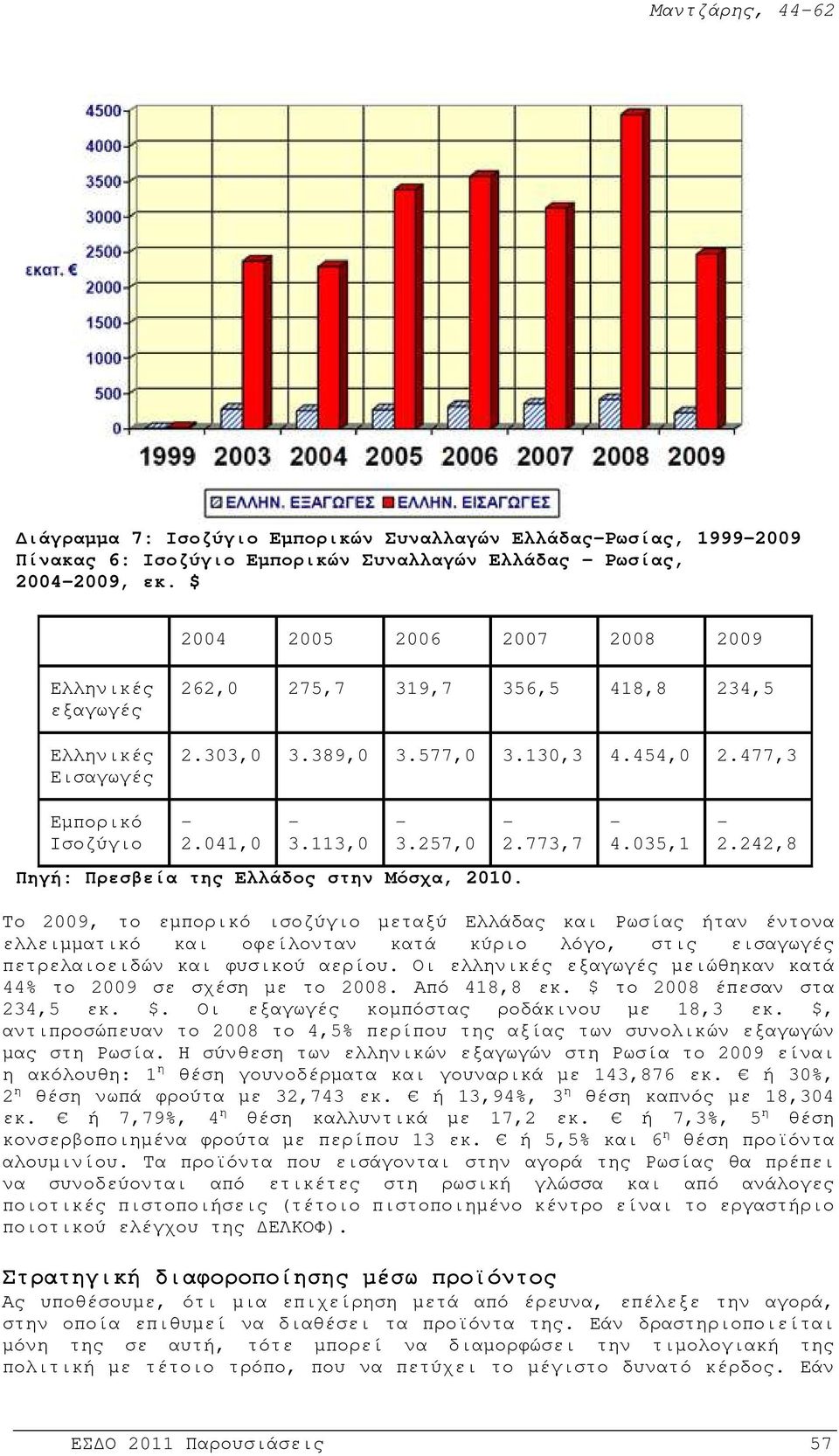 257,0 Πηγή: Πρεσβεία της Ελλάδος στην Μόσχα, 2010. - 2.773,7-4.035,1-2.