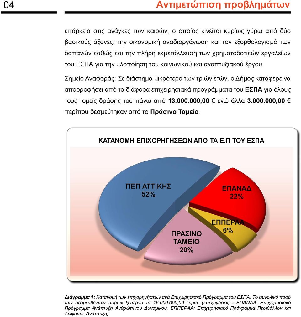 Σημείο Αναφοράς: Σε διάστημα μικρότερο των τριών ετών, ο Δήμος κατάφερε να απορροφήσει από τα διάφορα επιχειρησιακά προγράμματα του ΕΣΠΑ για όλους τους τομείς δράσης του πάνω από 13.000.