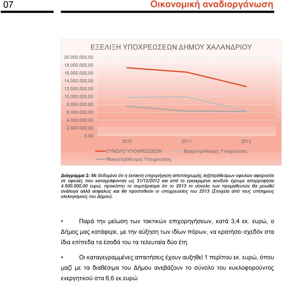 Βραχυπρόθεσμες Υποχρεώσεις Διάγραμμα 2: Με δεδομένο ότι η έκτακτη επιχορήγηση αποπληρωμής ληξιπρόθεσμων οφειλών αφορούσε σε οφειλές που καταγράφονταν ως 31/12/2012 και από το εγκεκριμένο κονδύλι