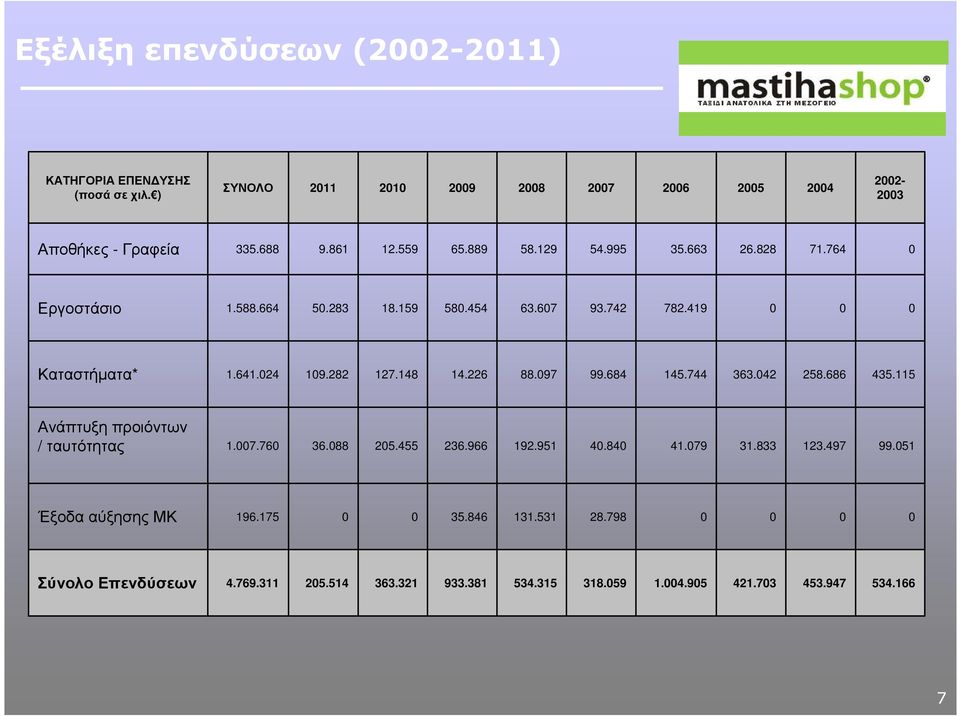 226 88.97 99.684 145.744 363.42 258.686 435.115 Ανάπτυξη προιόντων / ταυτότητας 1.7.76 36.88 25.455 236.966 192.951 4.84 41.79 31.833 123.497 99.