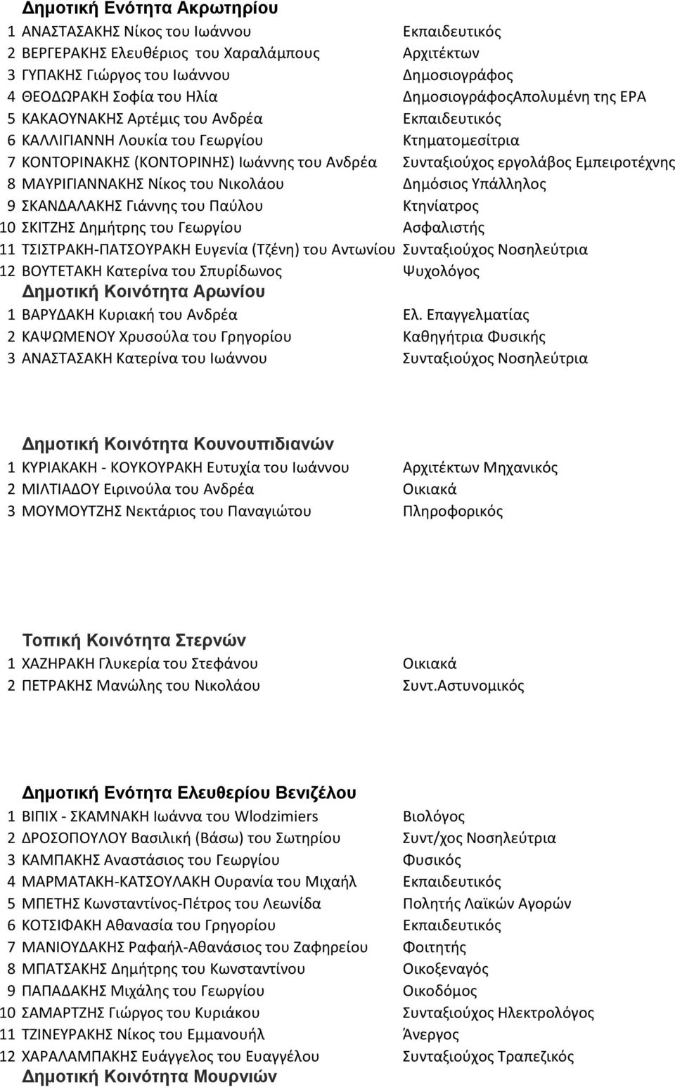 Εμπειροτέχνης 8 ΜΑΥΡΙΓΙΑΝΝΑΚΗΣ Νίκος του Νικολάου Δημόσιος Υπάλληλος 9 ΣΚΑΝΔΑΛΑΚΗΣ Γιάννης του Παύλου Κτηνίατρος 10 ΣΚΙΤΖΗΣ Δημήτρης του Γεωργίου Ασφαλιστής 11 ΤΣΙΣΤΡΑΚΗ-ΠΑΤΣΟΥΡΑΚΗ Ευγενία (Τζένη)