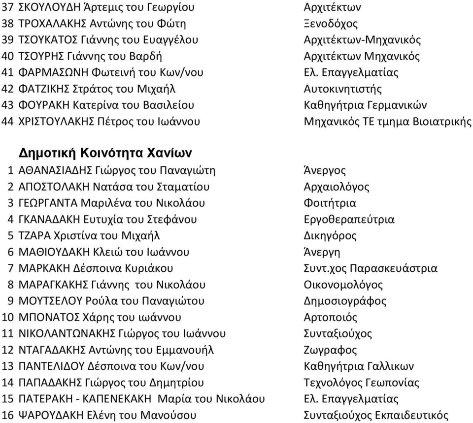 Επαγγελματίας 42 ΦΑΤΖΙΚΗΣ Στράτος του Μιχαήλ Αυτοκινητιστής 43 ΦΟΥΡΑΚΗ Κατερίνα του Βασιλείου Καθηγήτρια Γερμανικών 44 ΧΡΙΣΤΟΥΛΑΚΗΣ Πέτρος του Ιωάννου Μηχανικός ΤΕ τμημα Βιοιατρικής Δημοτική