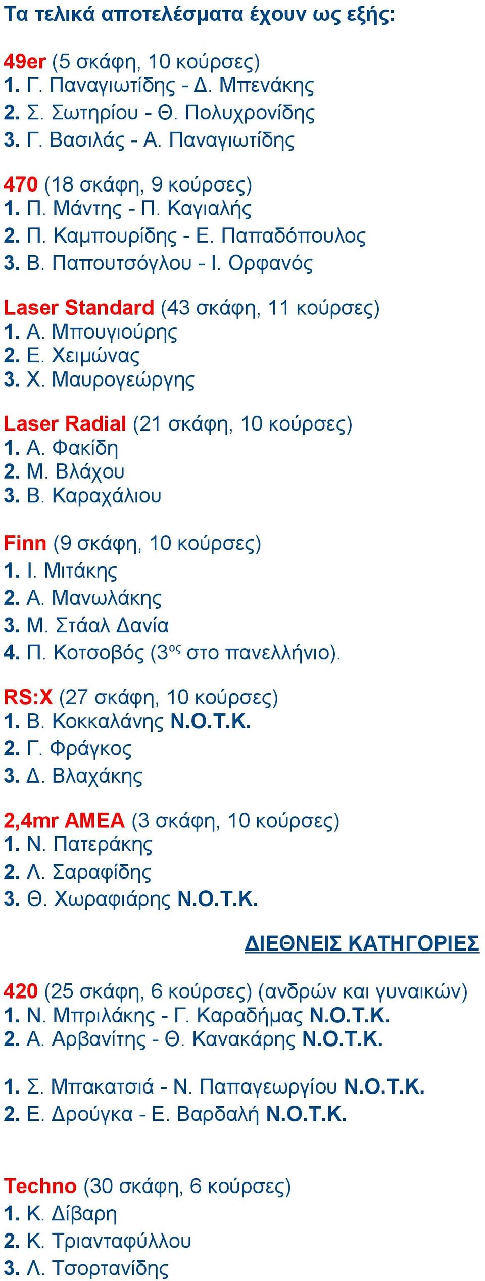 Α. Φακίδη 2. Μ. Βλάχου 3. Β. Καραχάλιου Finn (9 σκάφη, 10 κούρσες) 1. Ι. Μιτάκης 2. Α. Μανωλάκης 3. Μ. Στάαλ Δανία 4. Π. Κοτσοβός (3 ος στο πανελλήνιο). RS:X (27 σκάφη, 10 κούρσες) 1. Β. Κοκκαλάνης Ν.