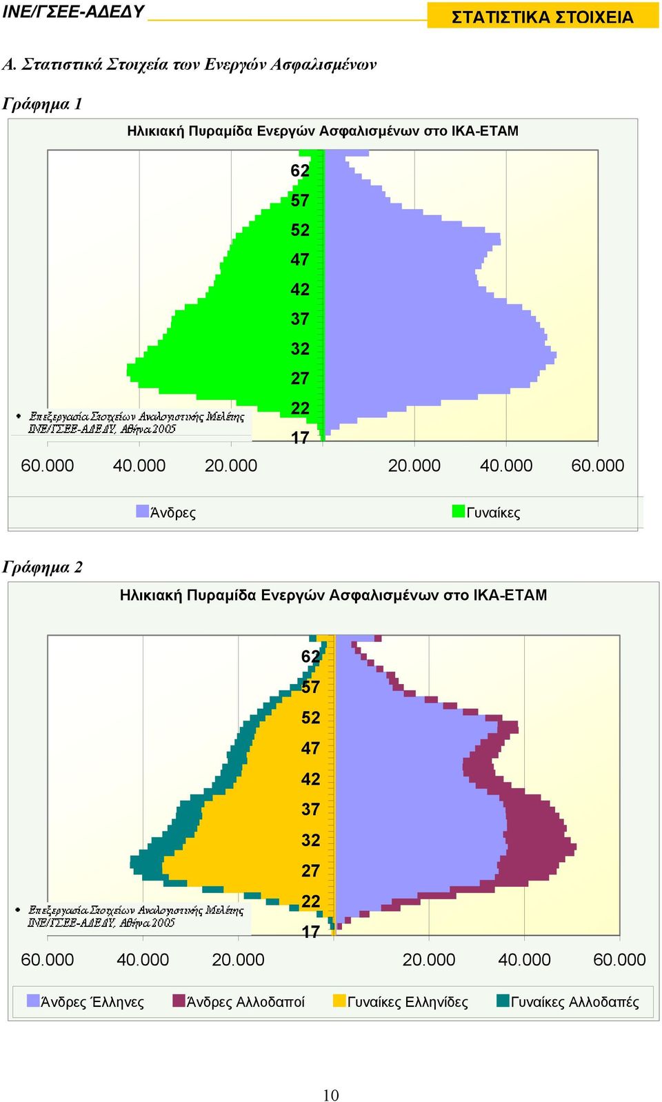 ΙΚΑ-ΕΤΑΜ 62 57 52 47 42 37 32 27 22 17 60.000 40.000 20.000 20.000 40.000 60.