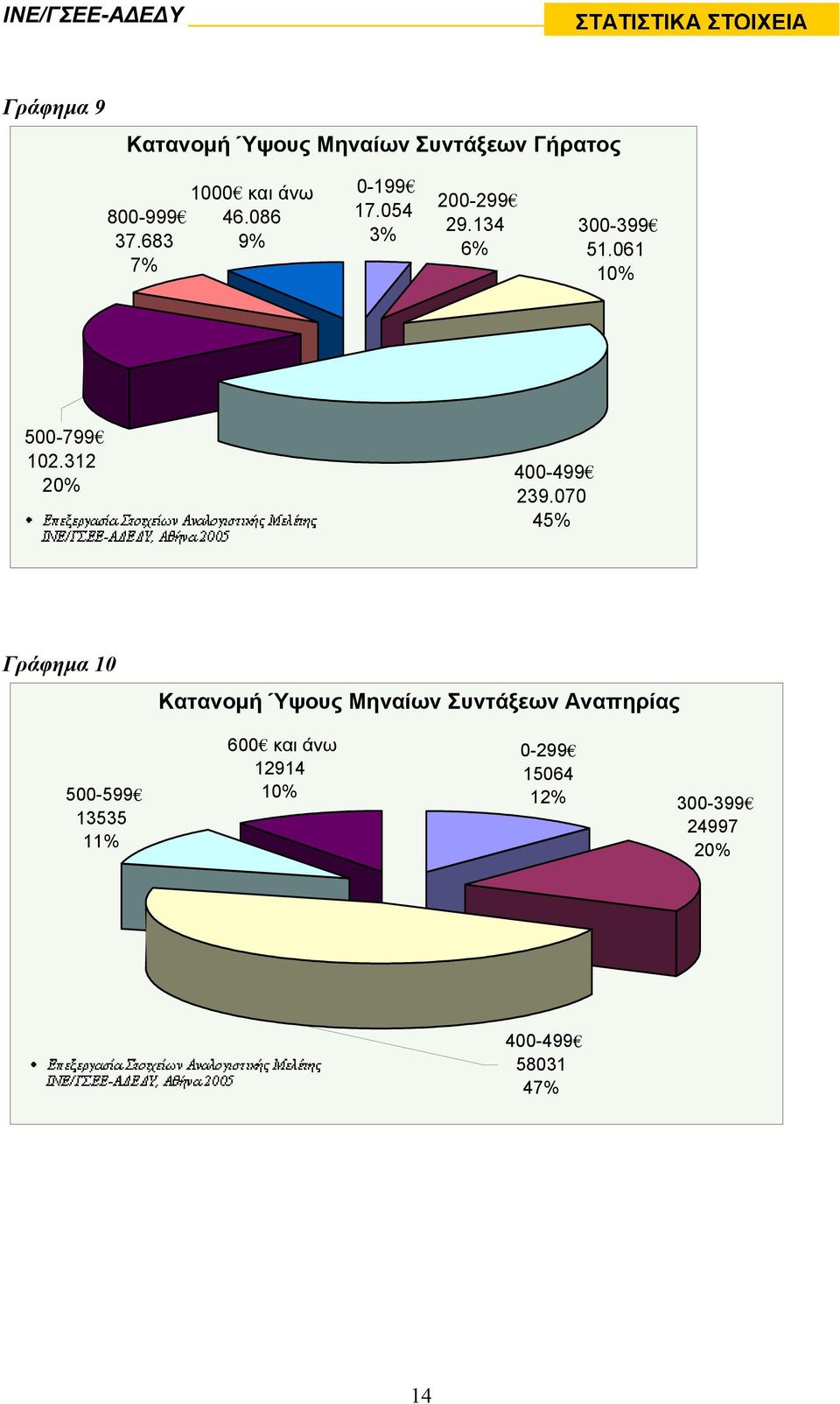 061 10% 500-799 102.312 20% 400-499 239.