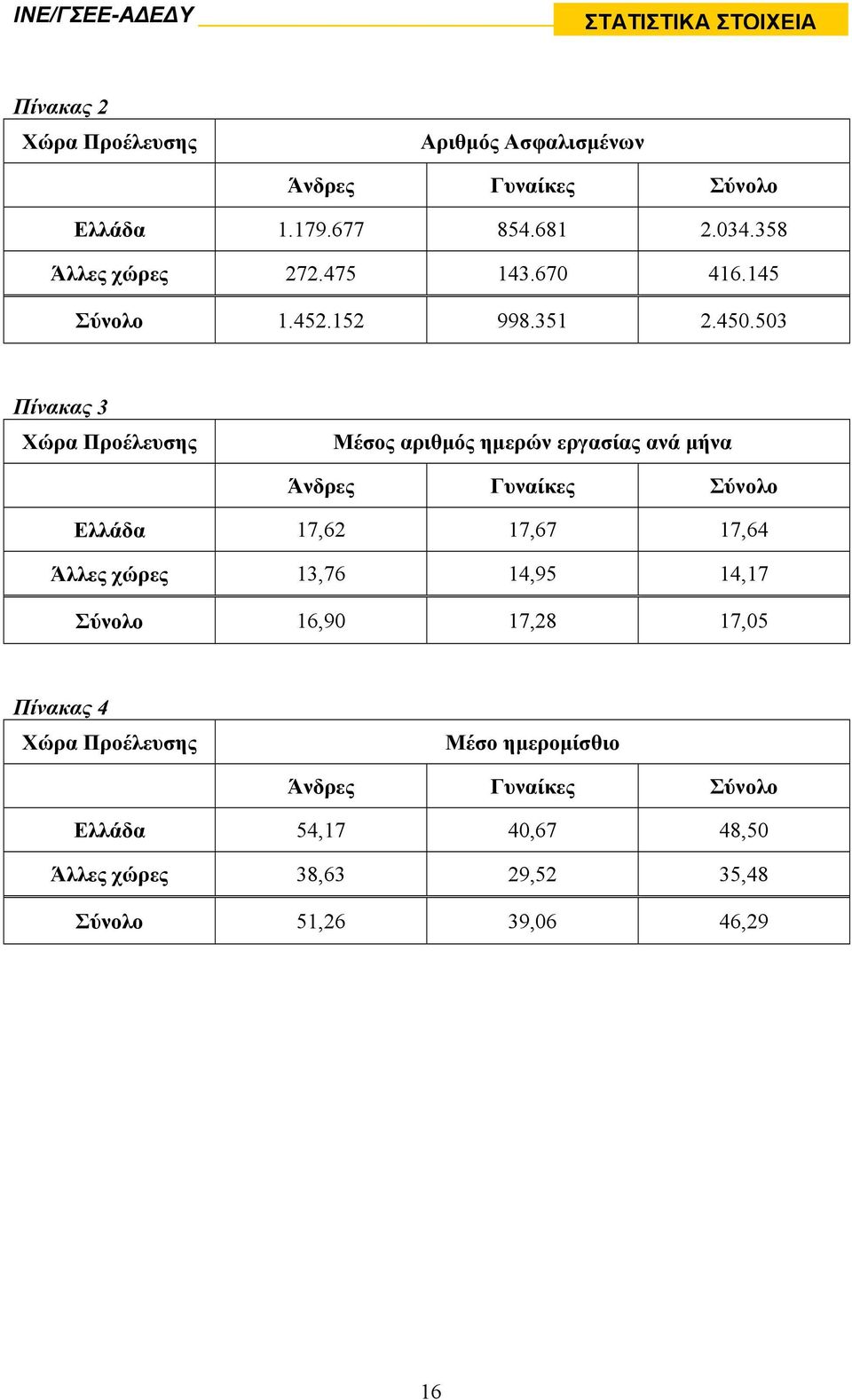 503 Πίνακας 3 Χώρα Προέλευσης Μέσος αριθµός ηµερών εργασίας ανά µήνα Άνδρες Γυναίκες Σύνολο Ελλάδα 17,62 17,67 17,64 Άλλες