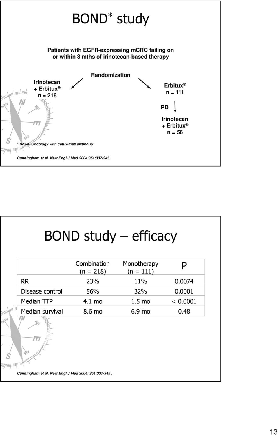 New Engl J Med 2004:351;337-345. BOND study efficacy Combination (n = 218) Monotherapy (n = 111) RR 23% 11% 0.