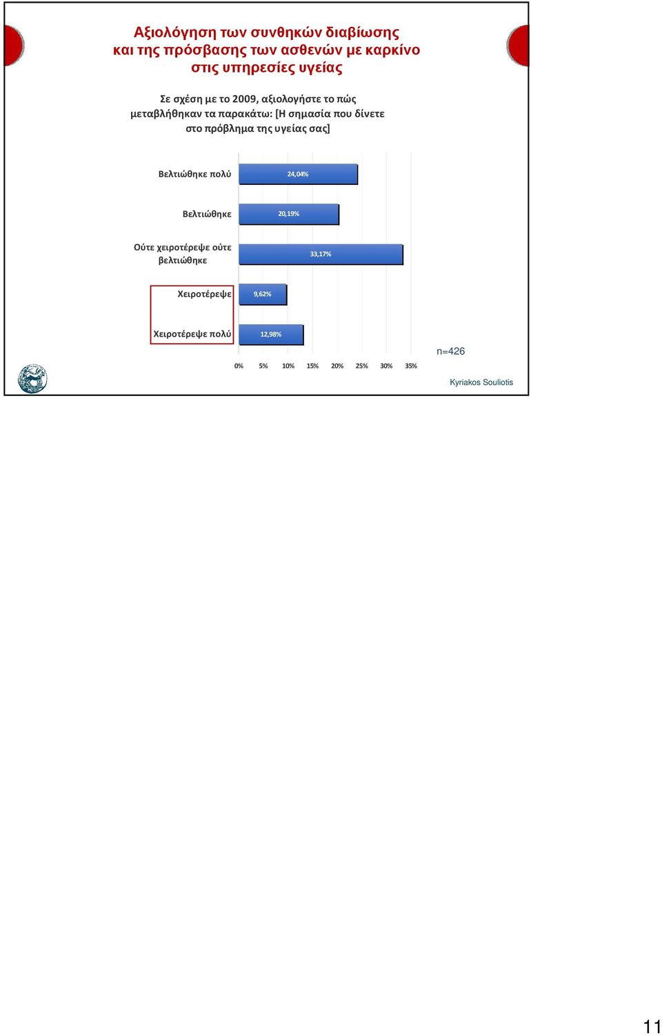 24,04% Βελτιώθηκε 20,19% Ούτε χειροτέρεψε ούτε βελτιώθηκε 33,17%