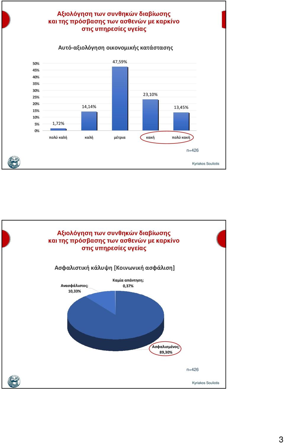 καλή μέτρια κακή πολύ κακή Ασφαλιστική κάλυψη [Κοινωνική