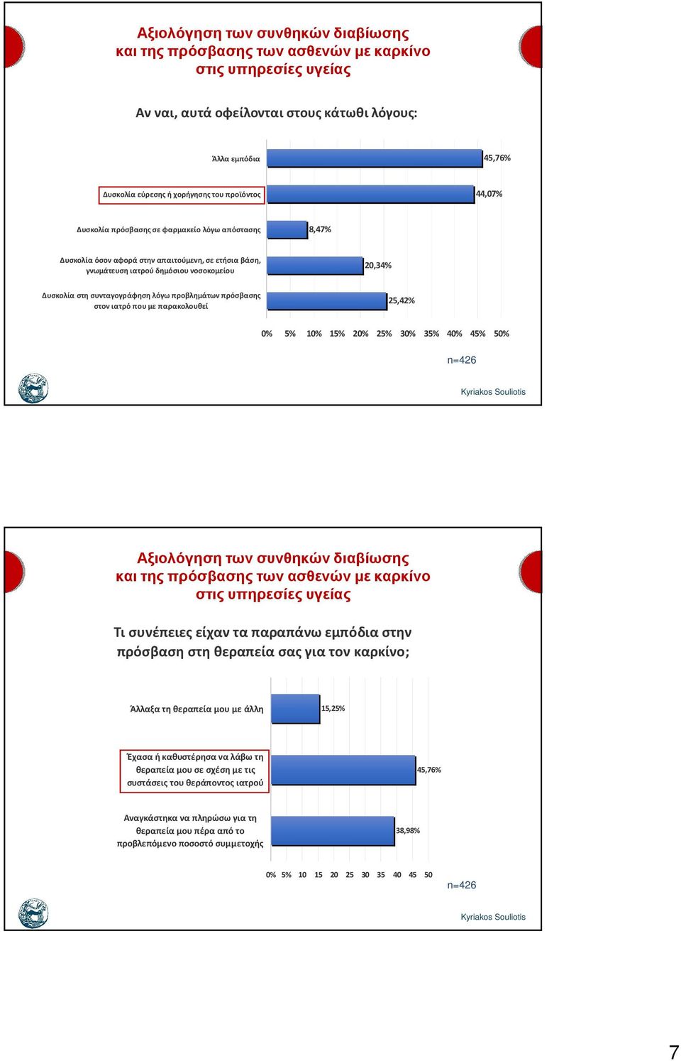 20% 25% 30% 35% 40% 45% 50% Τι συνέπειες είχαν τα παραπάνω εμπόδια στην πρόσβαση στη θεραπεία σας για τον καρκίνο; Άλλαξα τη θεραπεία μου με άλλη 15,25% Έχασα ή καθυστέρησα να λάβω τη