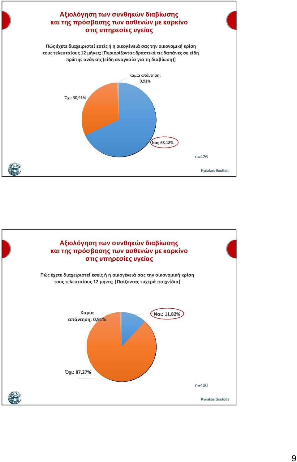 απάντηση; 0,91% Όχι; 30,91% Ναι; 68,18%  [Παίζοντας τυχερά παιχνίδια] Καμία απάντηση; 0,91% Ναι;