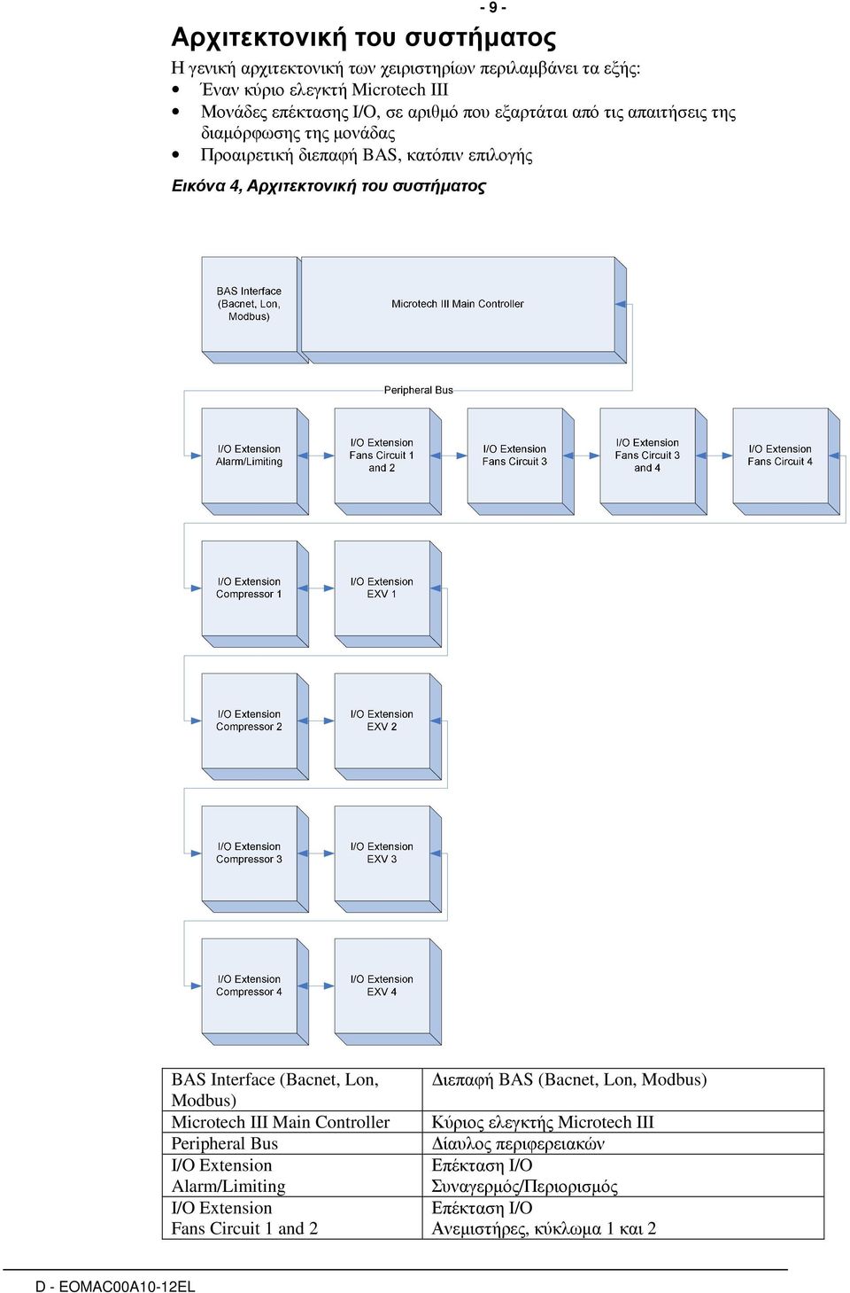 Interface (Bacnet, Lon, Modbus) Microtech III Main Controller Peripheral Bus I/O Extension Alarm/Limiting I/O Extension Fans Circuit 1 and 2 ιεπαφή BAS