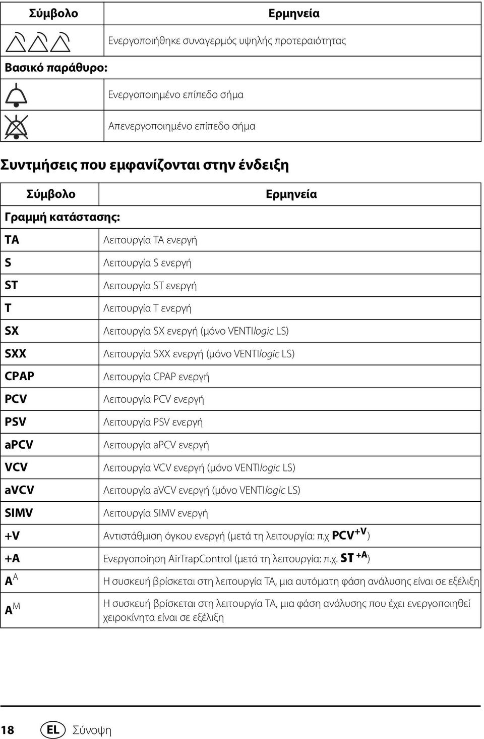 Λειτουργία SXX ενεργή (μόνο VENTIlogic LS) Λειτουργία CPAP ενεργή Λειτουργία PCV ενεργή Λειτουργία PSV ενεργή Λειτουργία apcv ενεργή Λειτουργία VCV ενεργή (μόνο VENTIlogic LS) Λειτουργία avcv ενεργή