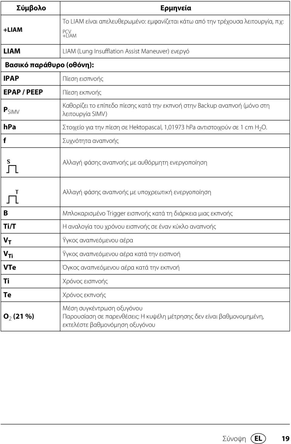 στην Backup αναπνοή (μόνο στη λειτουργία SIMV) hpa Στοιχείο για την πίεση σε Hektopascal, 1,01973 hpa αντιστοιχούν σε 1 cm H 2 O.