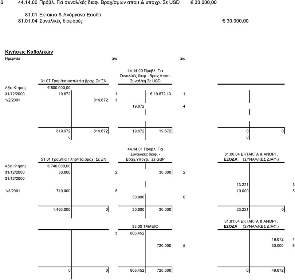 672 19.672 0 0 0 0 Αξία Κτήσης 740.000,00 51.01 Γραμ/τια Πληρ/τέα βραχ. Σε ΞΝ 44.14.01 Προβλ. Γιά Συναλ/κές διαφ. - Βραχ.Υποχρ. Σε GBP 31/12/2000 30.000 2 30.000 2 31/12/2000 81.00.04 ΕΚΤΑΚΤΑ & ΑΝΟΡΓ.