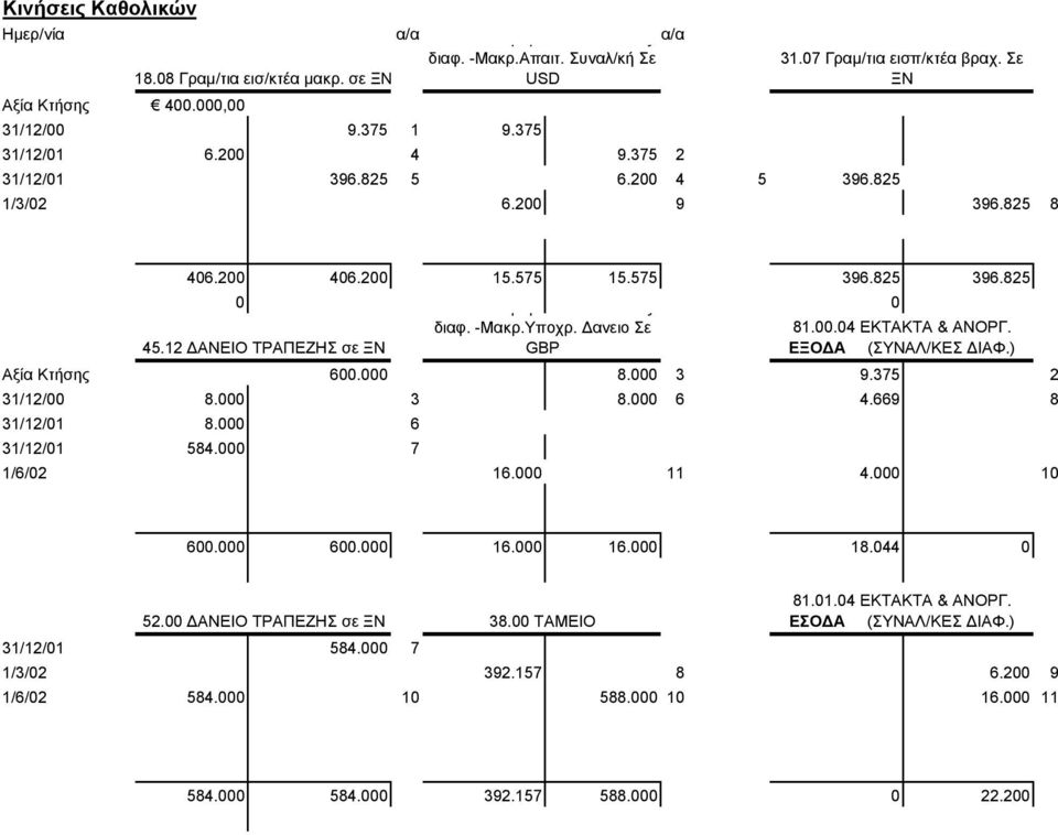 45.12 ΔΑΝΕΙΟ ΤΡΑΠΕΖΗΣ σε ΞΝ GBP ΕΞΟΔΑ (ΣΥΝΑΛ/ΚΕΣ ΔΙΑΦ.) Αξία Κτήσης 600.000 8.000 3 9.375 2 31/12/00 8.000 3 8.000 6 4.669 8 31/12/01 8.000 6 31/12/01 584.000 7 1/6/02 16.000 11 4.000 10 600.000 600.