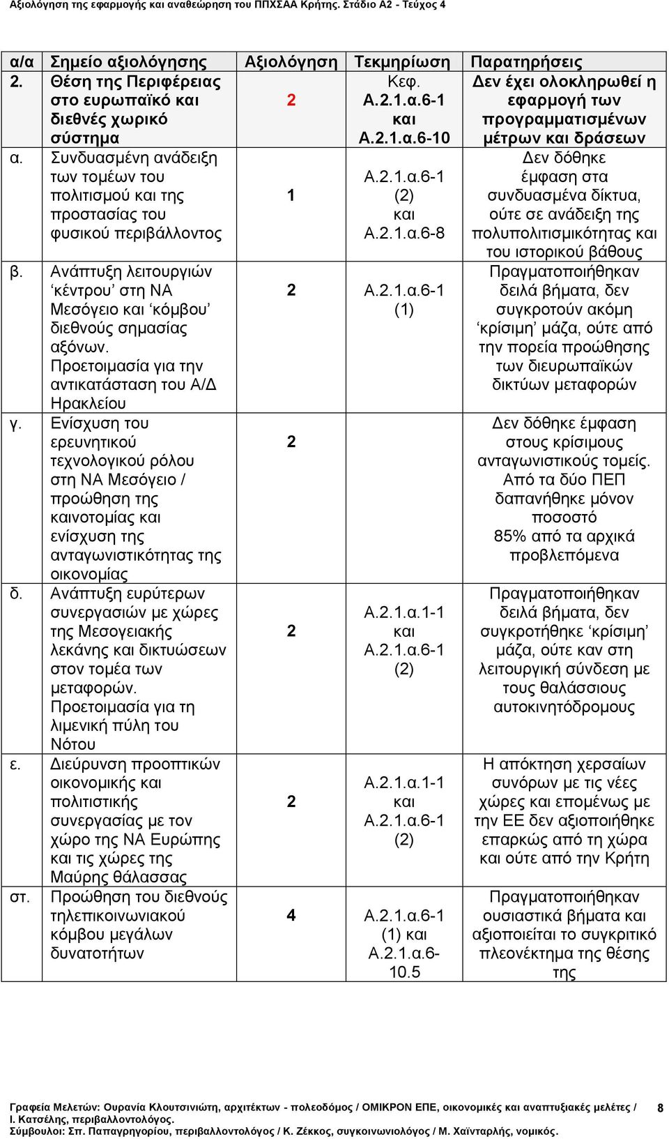 Προετοιμασία για την αντικατάσταση του Α/Δ Ηρακλείου γ. Ενίσχυση του ερευνητικού τεχνολογικού ρόλου στη ΝΑ Μεσόγειο / προώθηση της καινοτομίας και ενίσχυση της ανταγωνιστικότητας της οικονομίας δ.