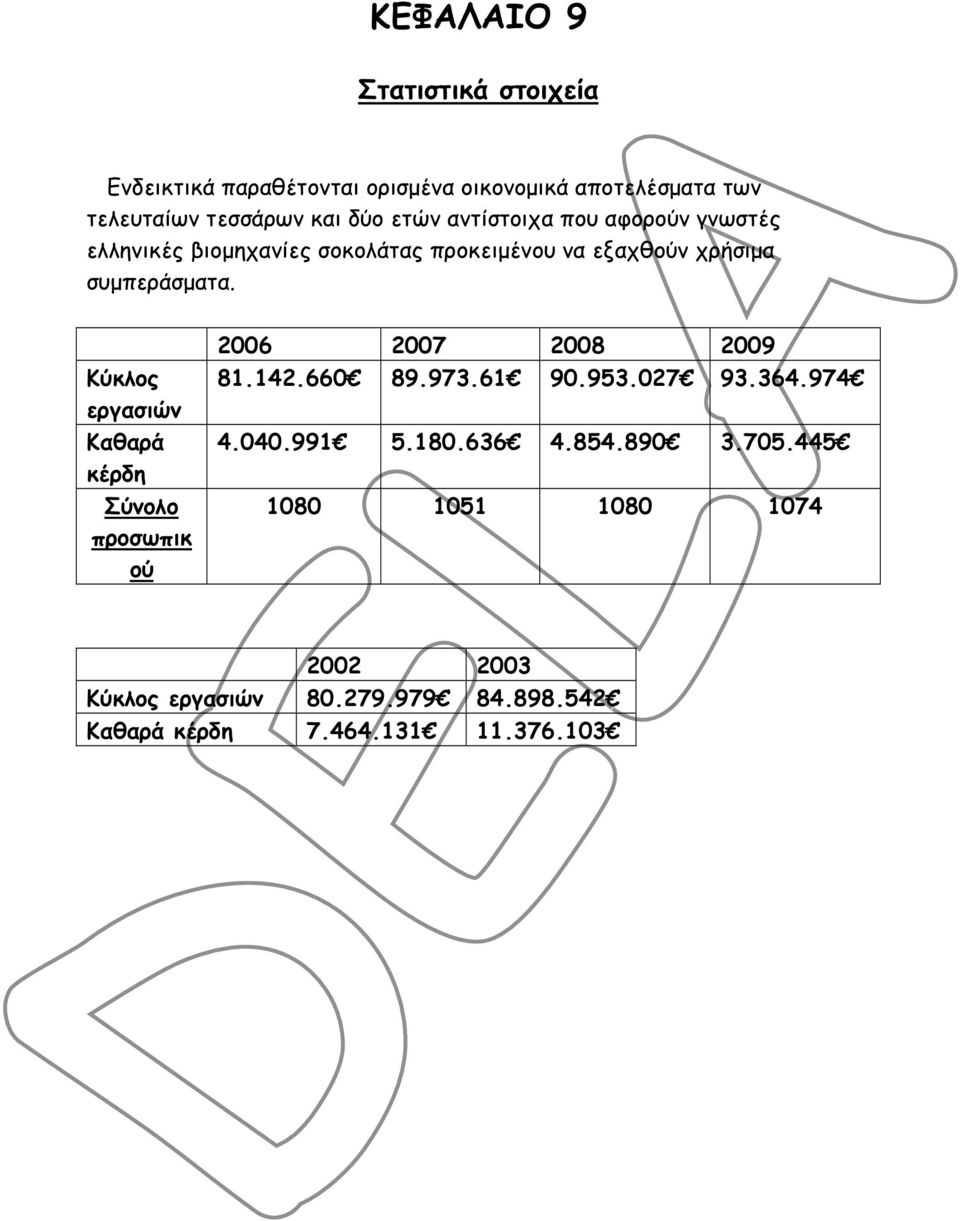 Κύκλος εργασιών Καθαρά κέρδη Σύνολο προσωπικ ού 2006 2007 2008 2009 81.142.660 89.973.61 90.953.027 93.364.974 4.040.