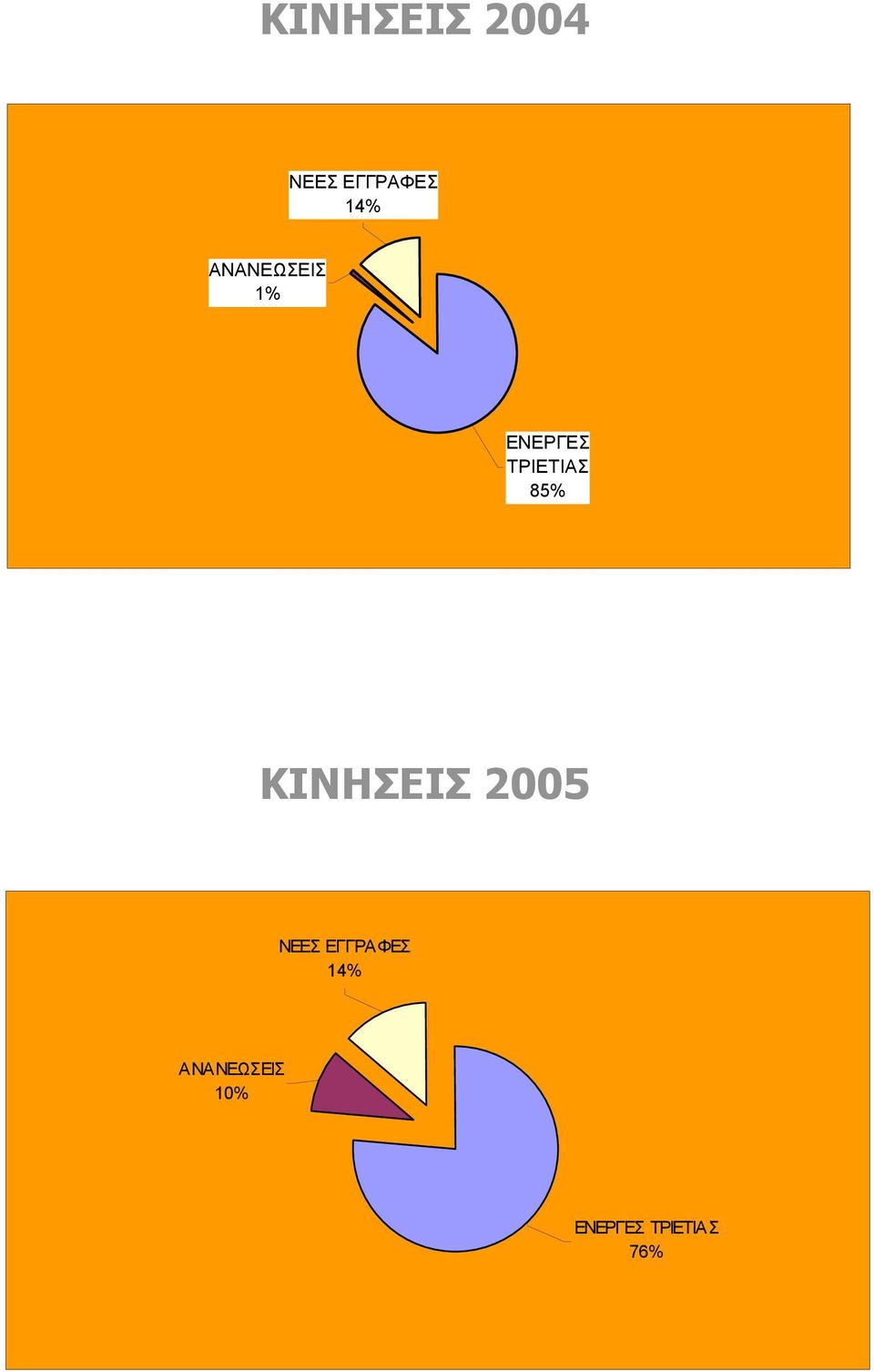 85% ΚΙΝΗΣΕΙΣ 2005 ΝΕΕΣ ΕΓΓΡΑΦΕΣ